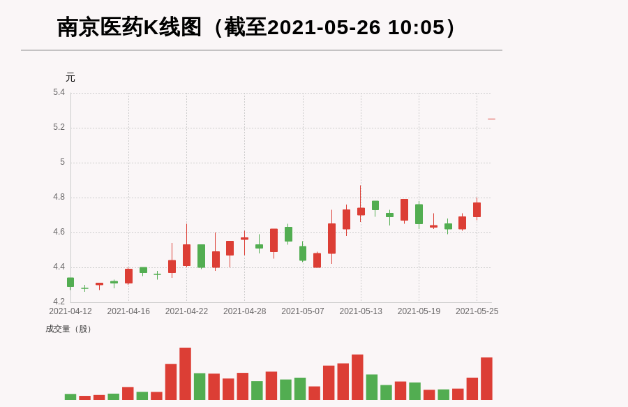 【牛人重仓】南京医药:盘中近日首次触及涨停板，今日资金流入3802.34万元；前3个交易日，主力资金净流入20.54万元